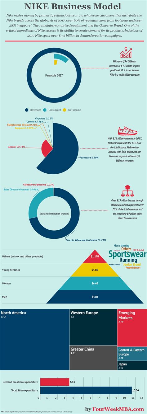 bedrijfsanalyse nike|Nike advertising business model.